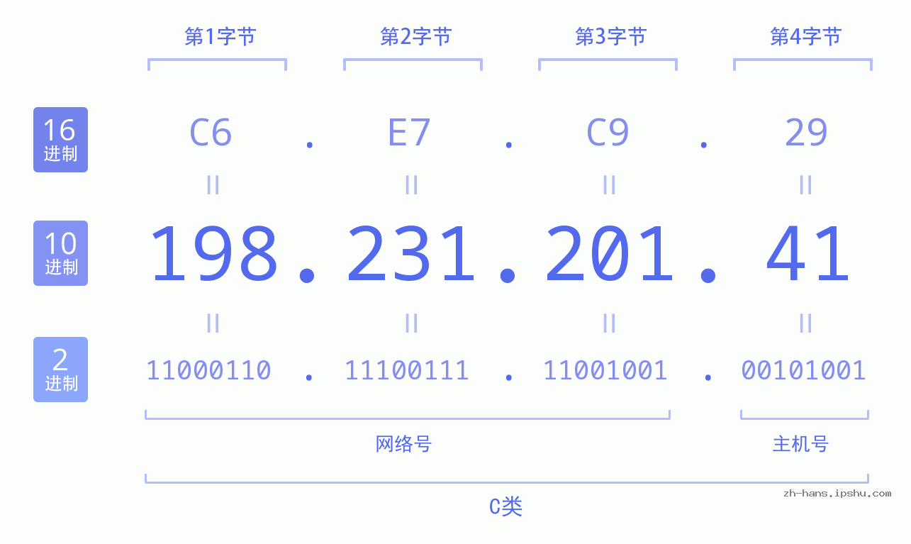 IP地址:198.231.201.41 数据结构图 二进制 十进制 十六进制 IPv4: 198.231.201.41 网络类型 网络号 主机号