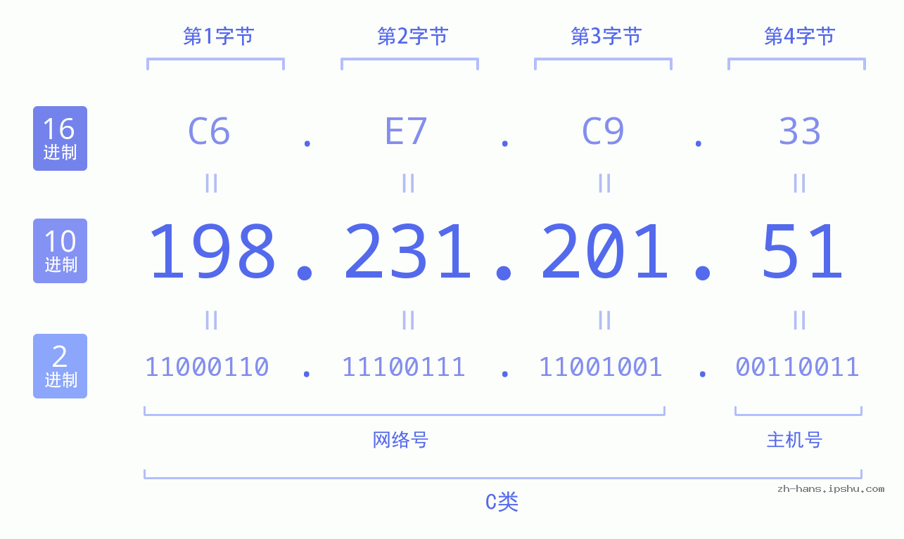 IP地址:198.231.201.51 数据结构图 二进制 十进制 十六进制 IPv4: 198.231.201.51 网络类型 网络号 主机号