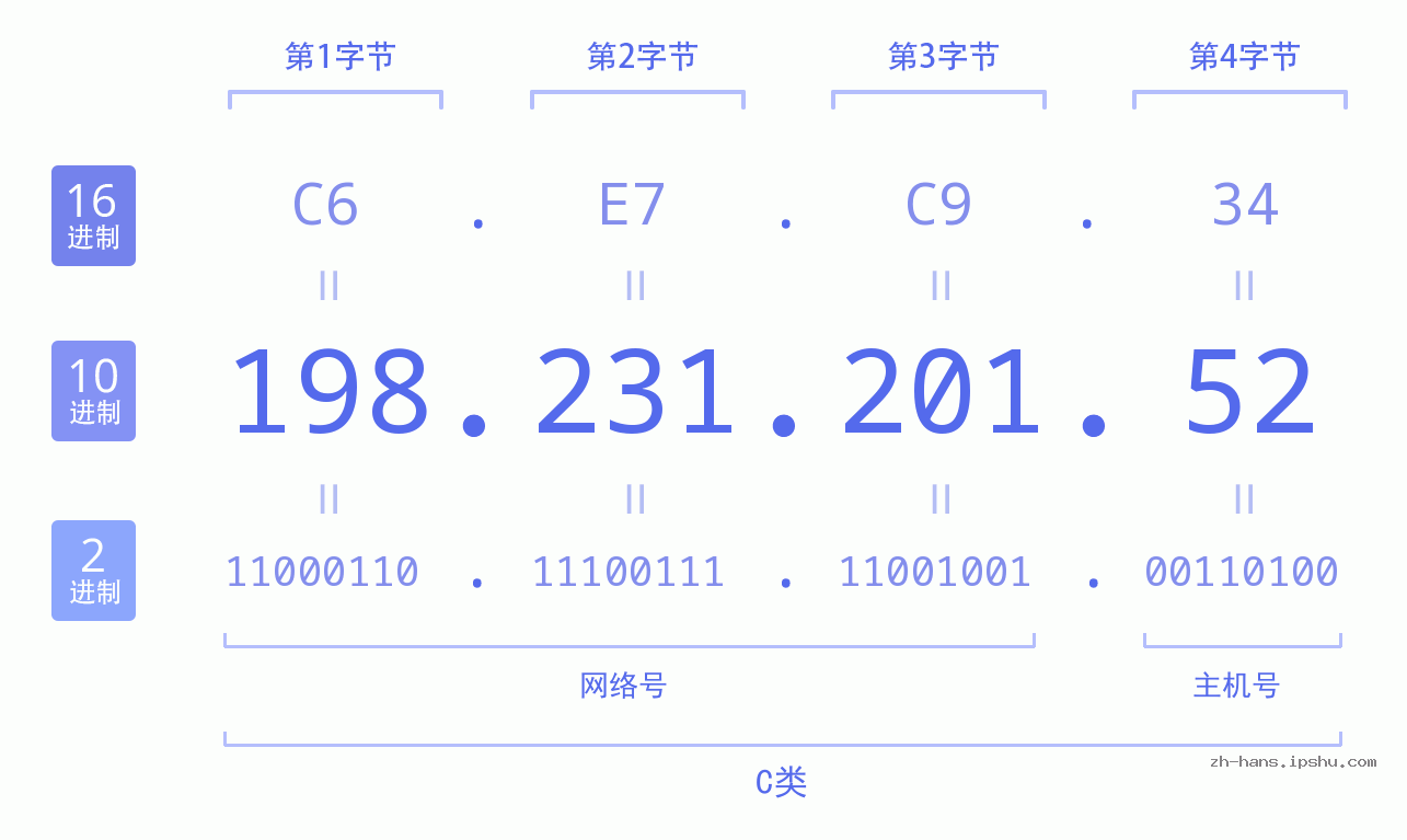 IP地址:198.231.201.52 数据结构图 二进制 十进制 十六进制 IPv4: 198.231.201.52 网络类型 网络号 主机号