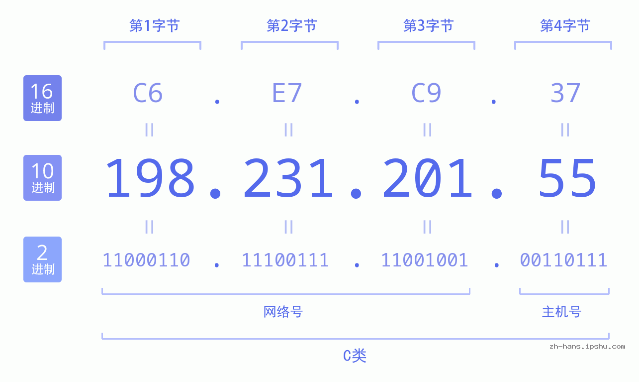 IP地址:198.231.201.55 数据结构图 二进制 十进制 十六进制 IPv4: 198.231.201.55 网络类型 网络号 主机号