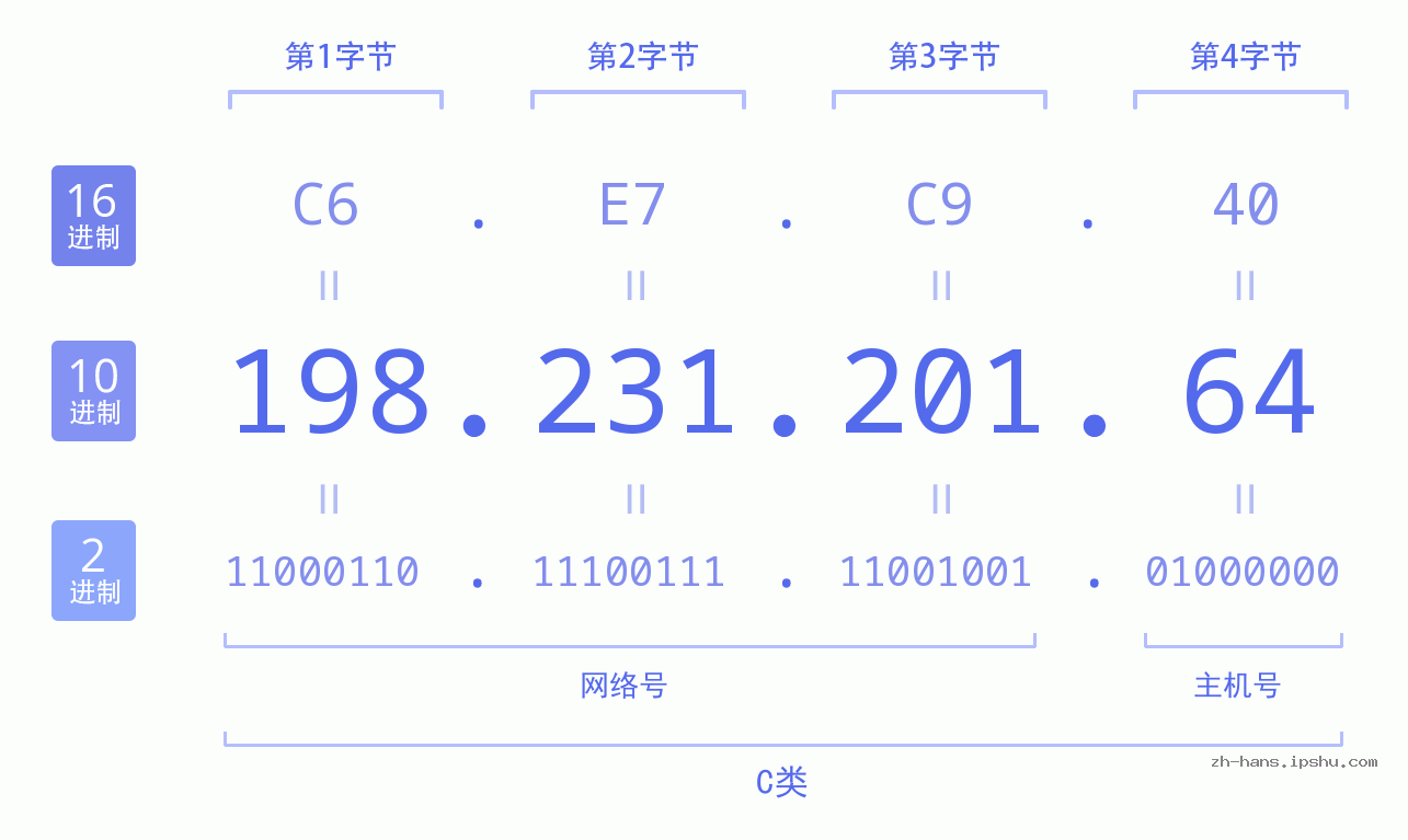 IP地址:198.231.201.64 数据结构图 二进制 十进制 十六进制 IPv4: 198.231.201.64 网络类型 网络号 主机号