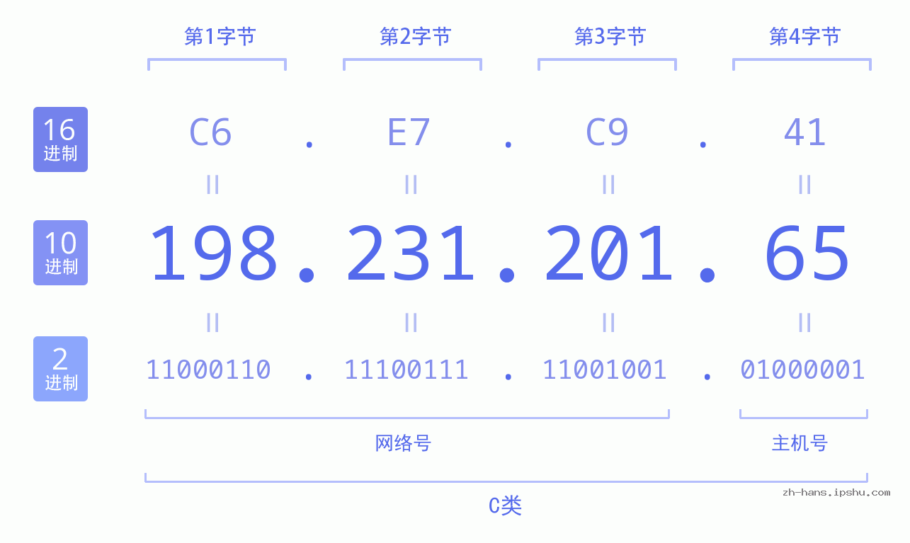 IP地址:198.231.201.65 数据结构图 二进制 十进制 十六进制 IPv4: 198.231.201.65 网络类型 网络号 主机号