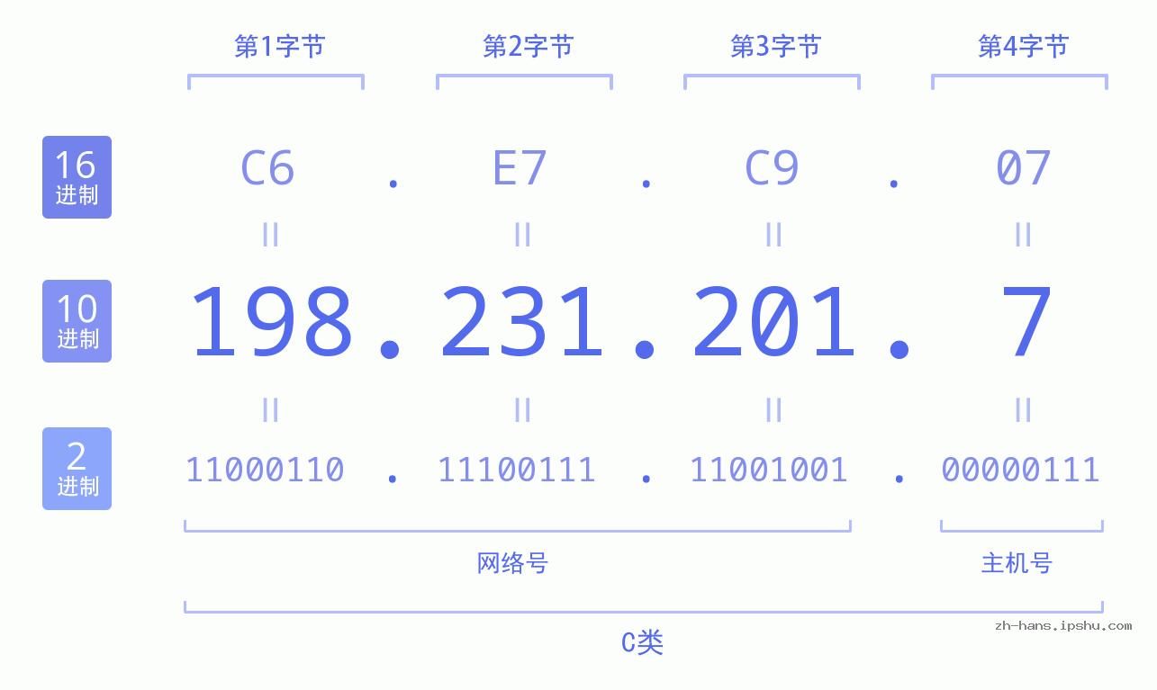 IP地址:198.231.201.7 数据结构图 二进制 十进制 十六进制 IPv4: 198.231.201.7 网络类型 网络号 主机号