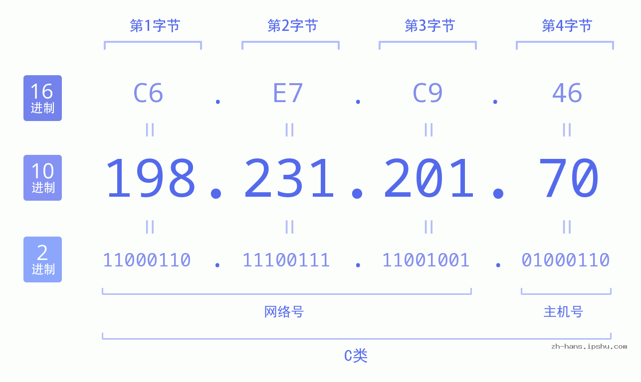 IP地址:198.231.201.70 数据结构图 二进制 十进制 十六进制 IPv4: 198.231.201.70 网络类型 网络号 主机号