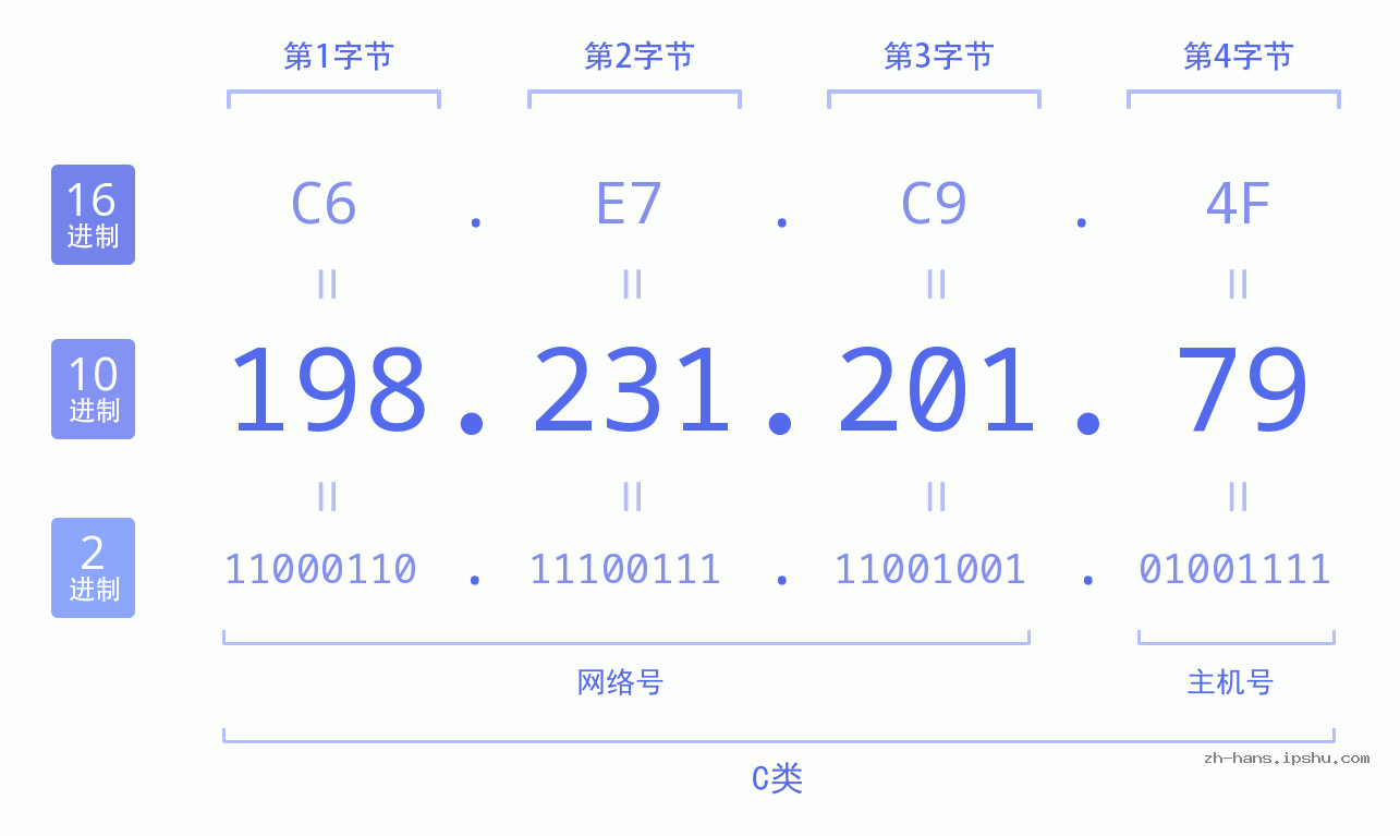 IP地址:198.231.201.79 数据结构图 二进制 十进制 十六进制 IPv4: 198.231.201.79 网络类型 网络号 主机号