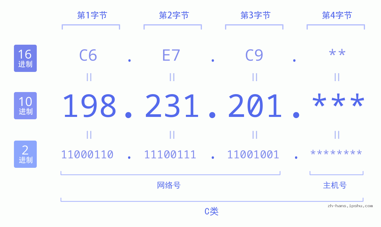 IP地址:198.231.201 数据结构图 二进制 十进制 十六进制 IPv4: 198.231.201 网络类型 网络号 主机号