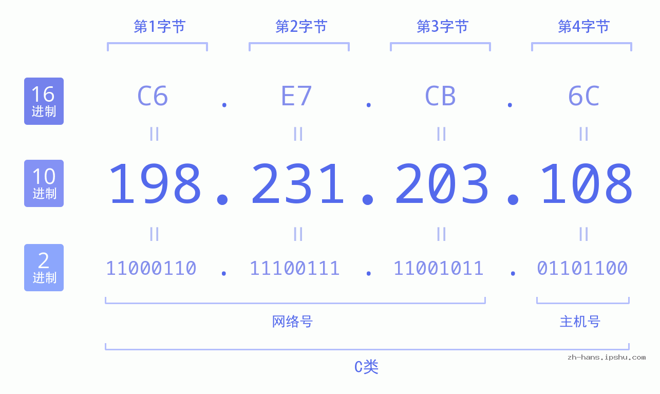 IP地址:198.231.203.108 数据结构图 二进制 十进制 十六进制 IPv4: 198.231.203.108 网络类型 网络号 主机号
