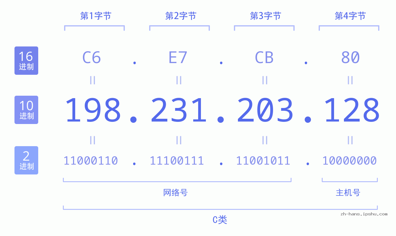 IP地址:198.231.203.128 数据结构图 二进制 十进制 十六进制 IPv4: 198.231.203.128 网络类型 网络号 主机号