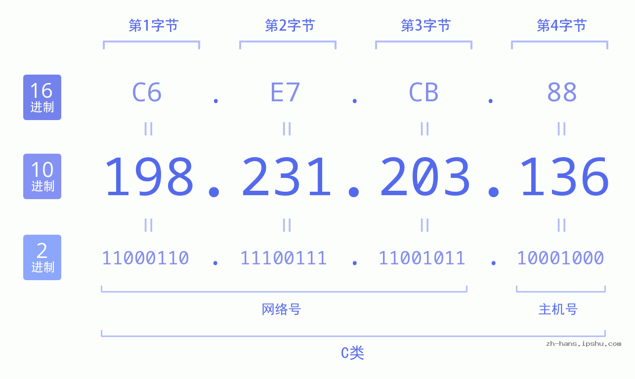 IP地址:198.231.203.136 数据结构图 二进制 十进制 十六进制 IPv4: 198.231.203.136 网络类型 网络号 主机号