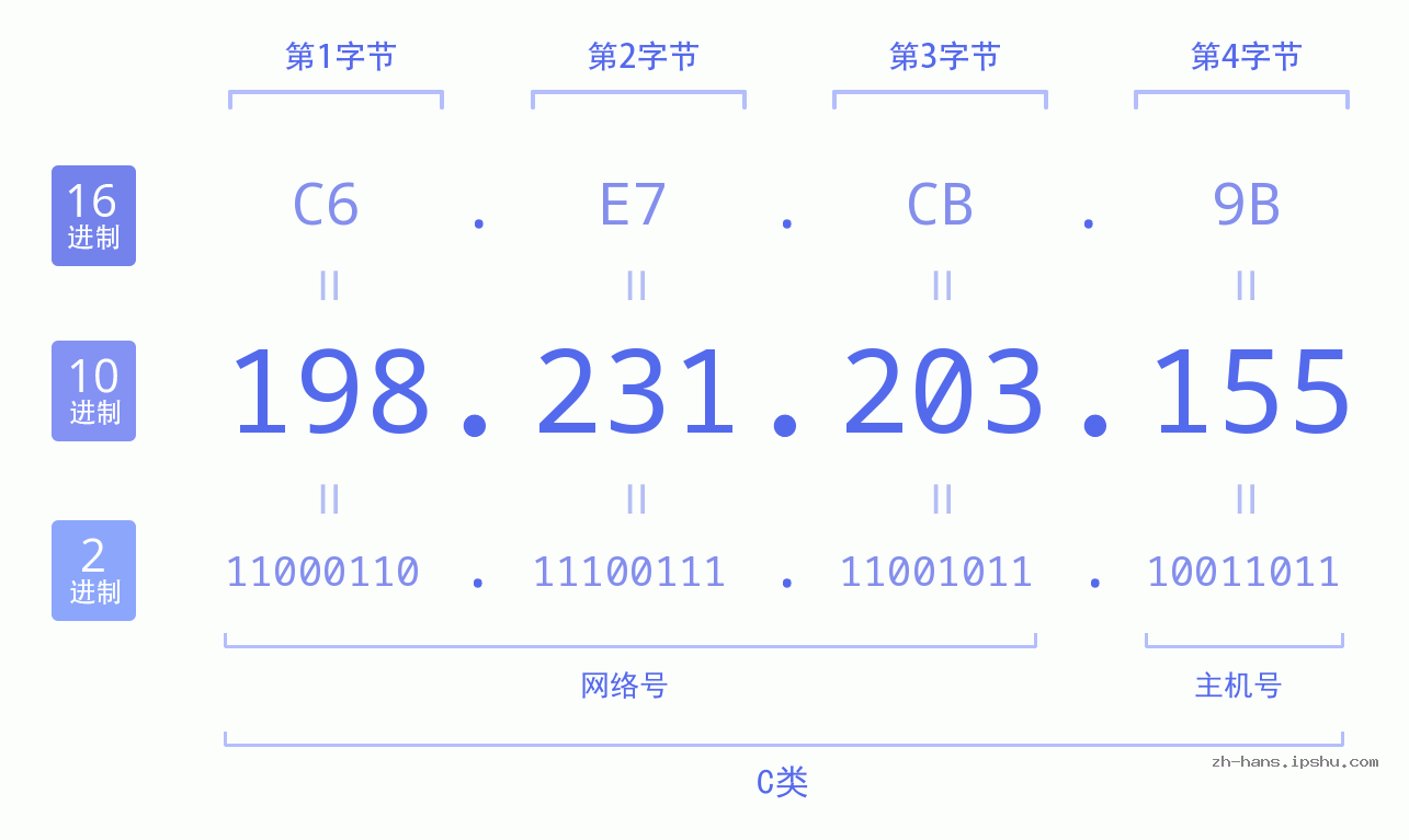 IP地址:198.231.203.155 数据结构图 二进制 十进制 十六进制 IPv4: 198.231.203.155 网络类型 网络号 主机号
