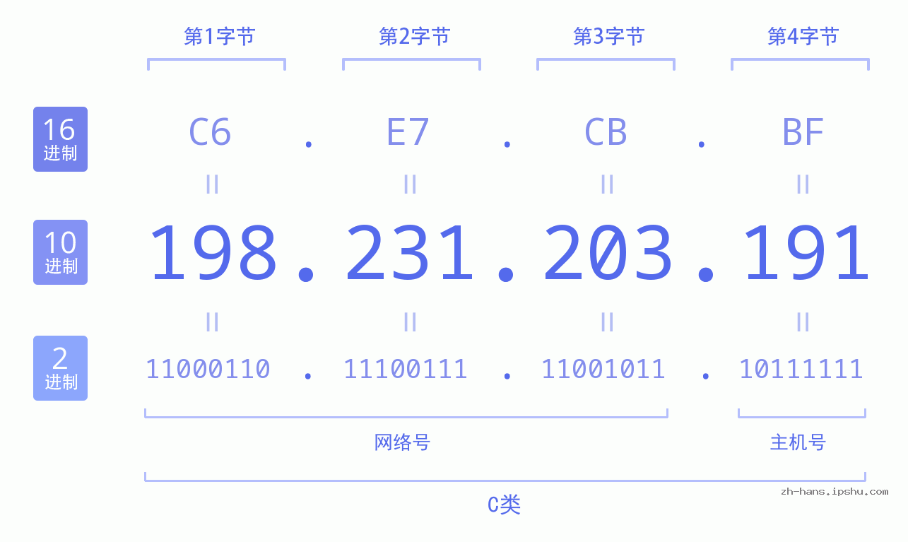 IP地址:198.231.203.191 数据结构图 二进制 十进制 十六进制 IPv4: 198.231.203.191 网络类型 网络号 主机号