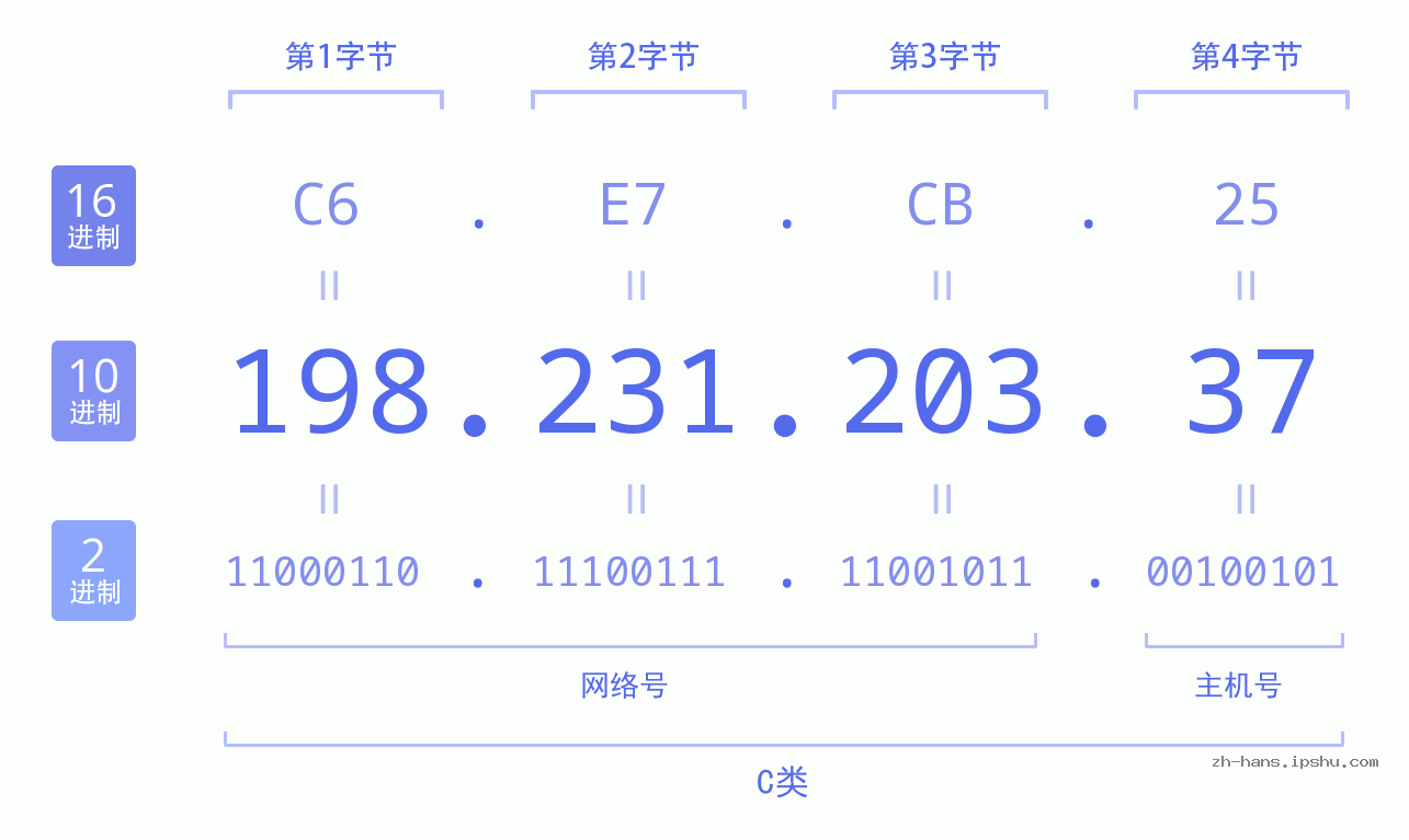 IP地址:198.231.203.37 数据结构图 二进制 十进制 十六进制 IPv4: 198.231.203.37 网络类型 网络号 主机号