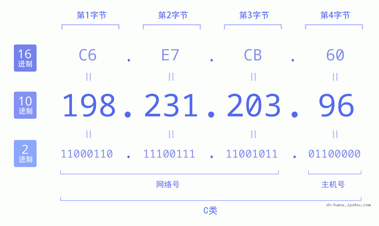IP地址:198.231.203.96 数据结构图 二进制 十进制 十六进制 IPv4: 198.231.203.96 网络类型 网络号 主机号