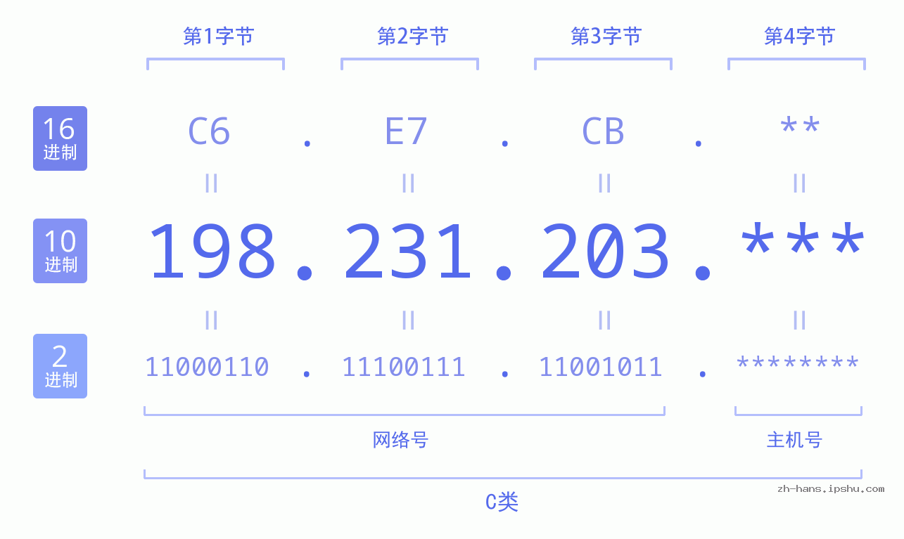 IP地址:198.231.203 数据结构图 二进制 十进制 十六进制 IPv4: 198.231.203 网络类型 网络号 主机号