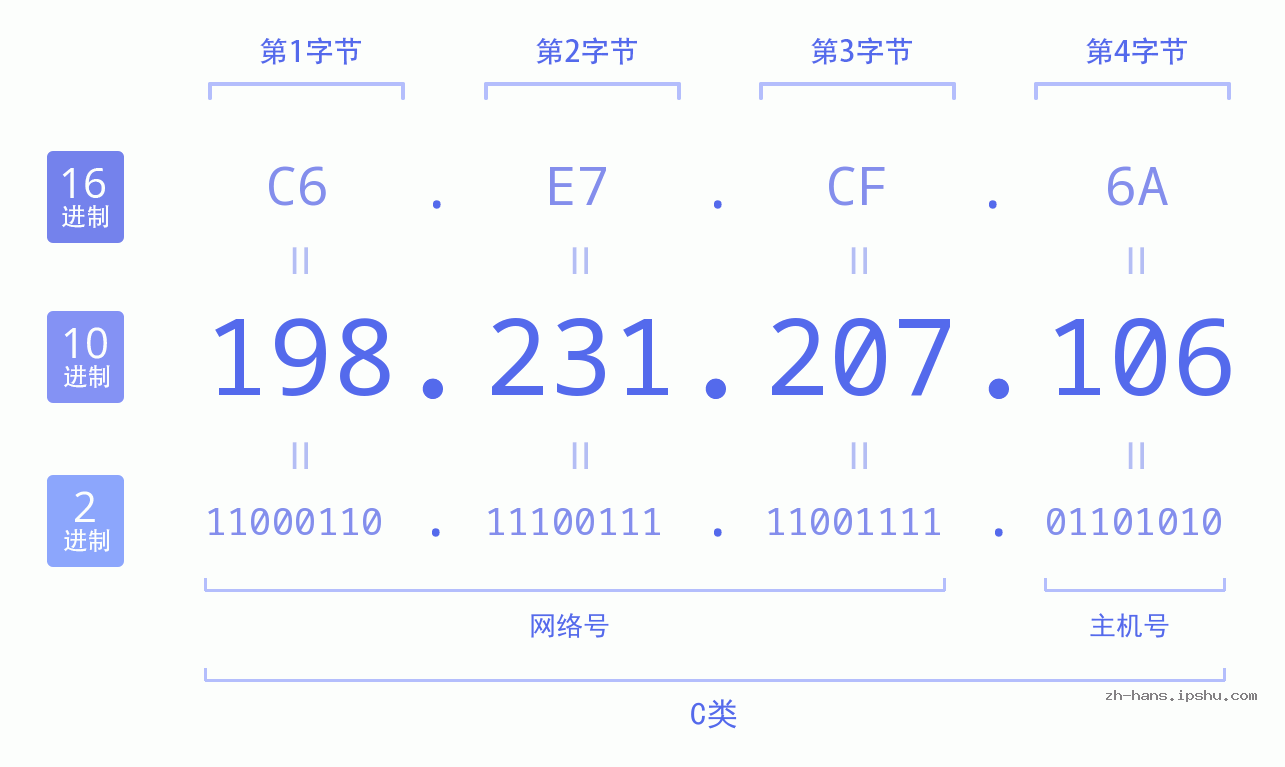 IP地址:198.231.207.106 数据结构图 二进制 十进制 十六进制 IPv4: 198.231.207.106 网络类型 网络号 主机号