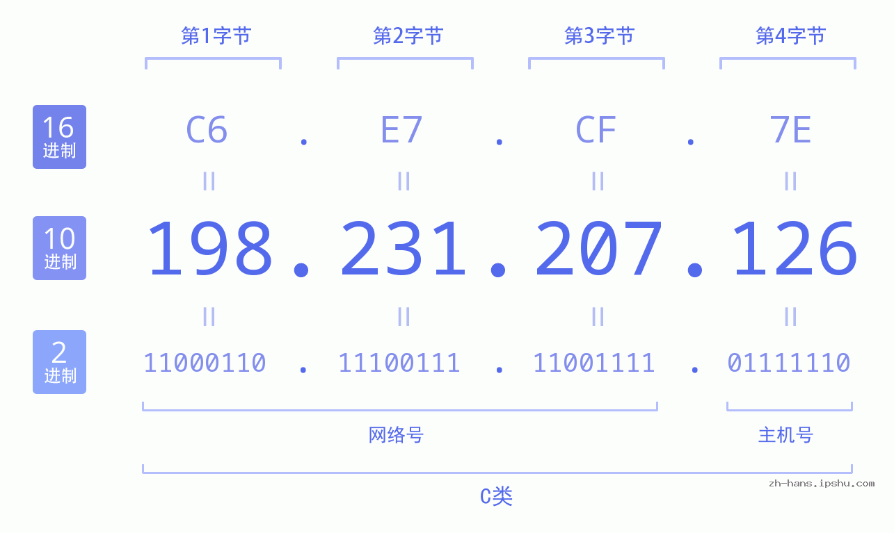 IP地址:198.231.207.126 数据结构图 二进制 十进制 十六进制 IPv4: 198.231.207.126 网络类型 网络号 主机号