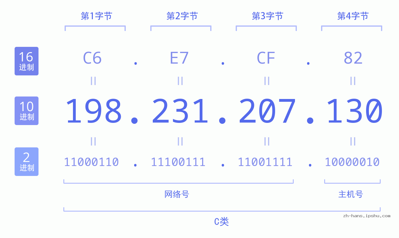 IP地址:198.231.207.130 数据结构图 二进制 十进制 十六进制 IPv4: 198.231.207.130 网络类型 网络号 主机号