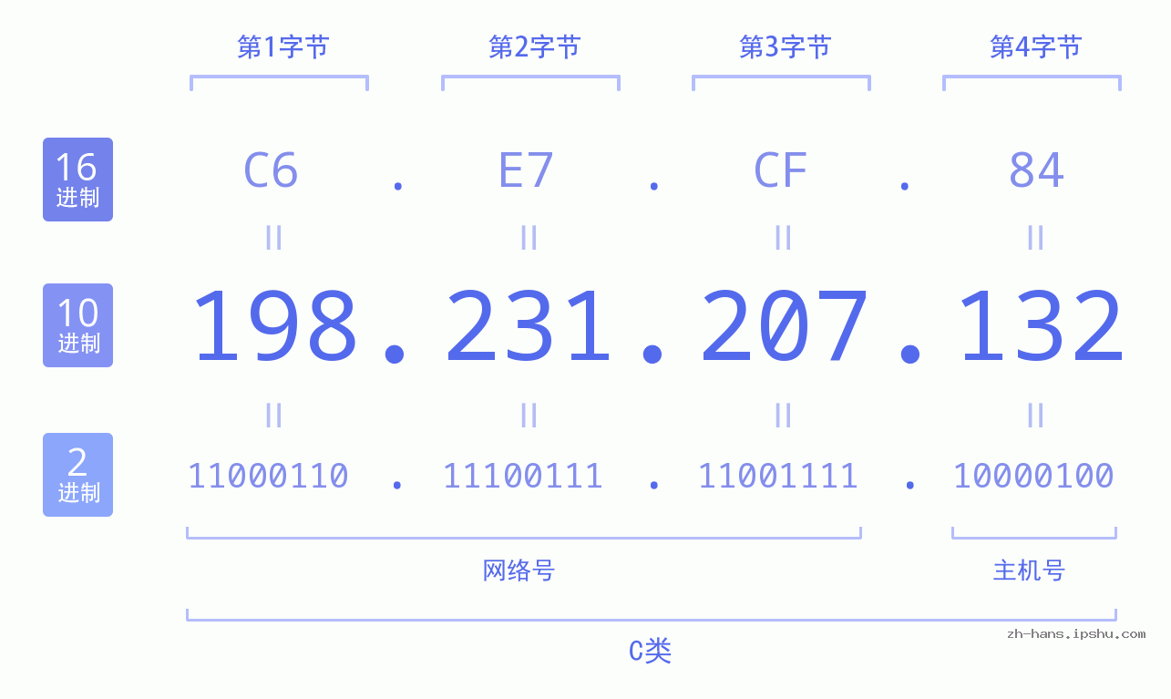 IP地址:198.231.207.132 数据结构图 二进制 十进制 十六进制 IPv4: 198.231.207.132 网络类型 网络号 主机号