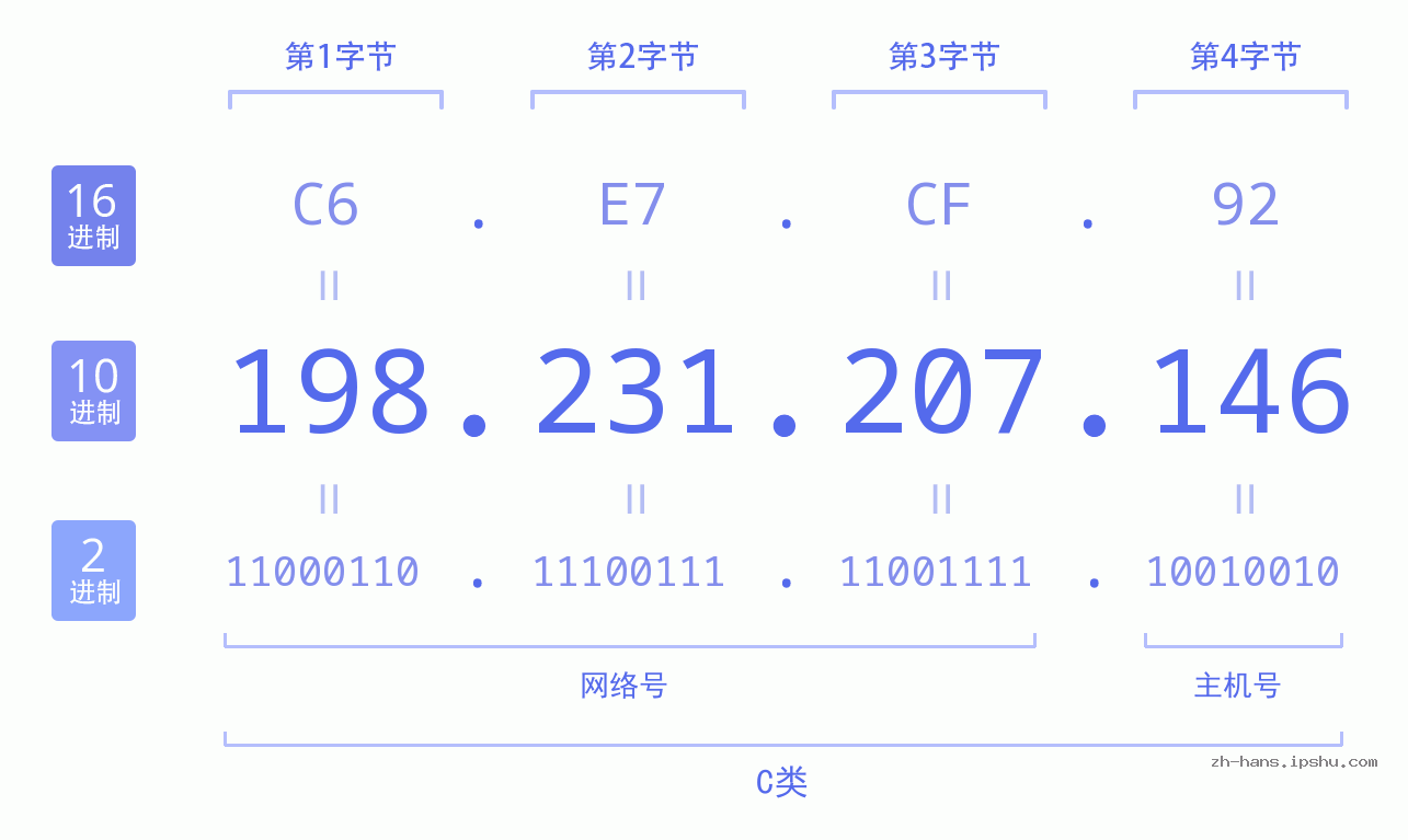 IP地址:198.231.207.146 数据结构图 二进制 十进制 十六进制 IPv4: 198.231.207.146 网络类型 网络号 主机号