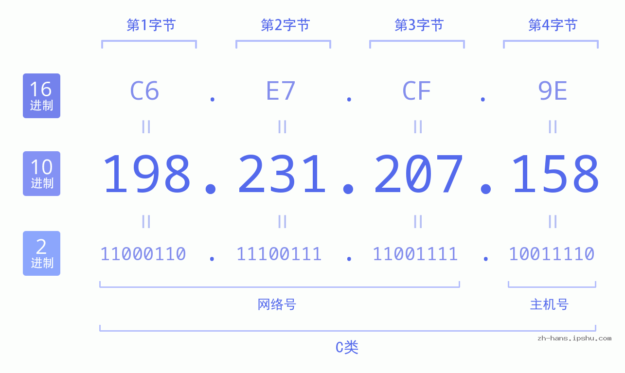IP地址:198.231.207.158 数据结构图 二进制 十进制 十六进制 IPv4: 198.231.207.158 网络类型 网络号 主机号