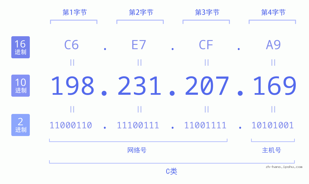 IP地址:198.231.207.169 数据结构图 二进制 十进制 十六进制 IPv4: 198.231.207.169 网络类型 网络号 主机号