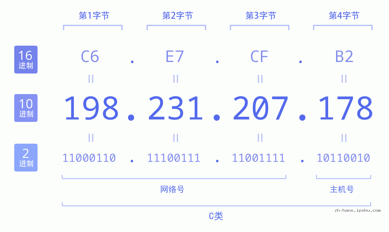 IP地址:198.231.207.178 数据结构图 二进制 十进制 十六进制 IPv4: 198.231.207.178 网络类型 网络号 主机号
