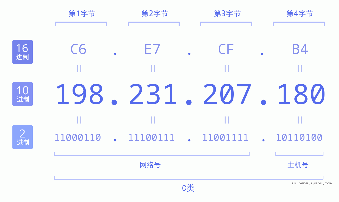 IP地址:198.231.207.180 数据结构图 二进制 十进制 十六进制 IPv4: 198.231.207.180 网络类型 网络号 主机号