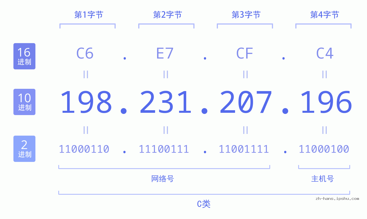 IP地址:198.231.207.196 数据结构图 二进制 十进制 十六进制 IPv4: 198.231.207.196 网络类型 网络号 主机号