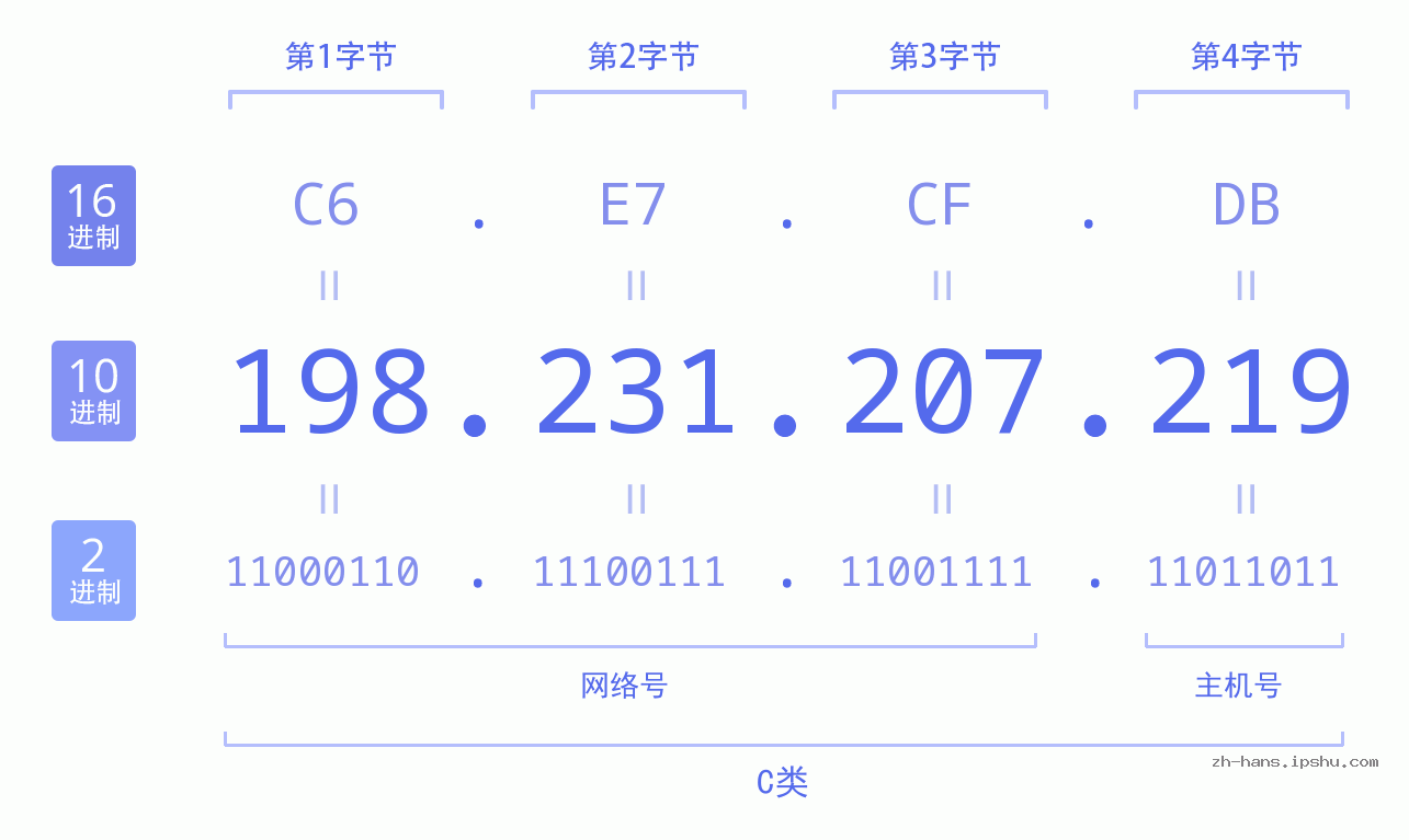 IP地址:198.231.207.219 数据结构图 二进制 十进制 十六进制 IPv4: 198.231.207.219 网络类型 网络号 主机号