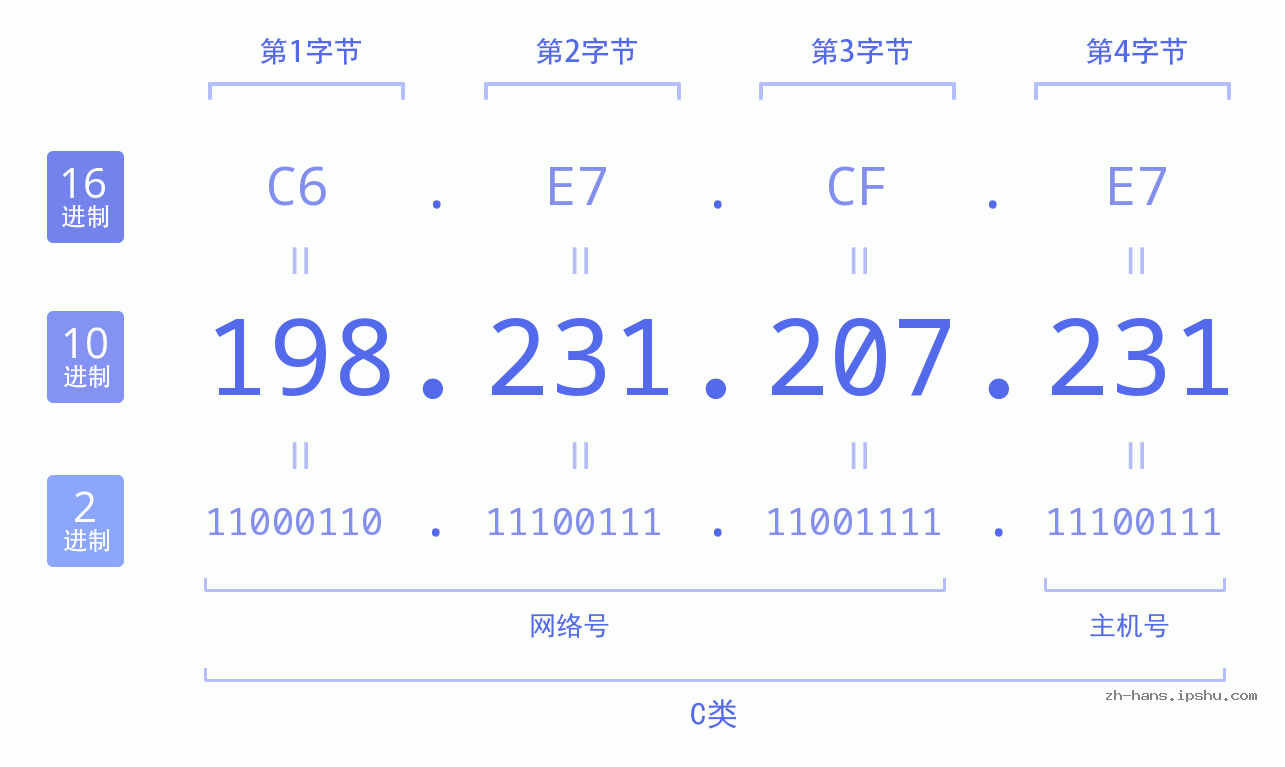 IP地址:198.231.207.231 数据结构图 二进制 十进制 十六进制 IPv4: 198.231.207.231 网络类型 网络号 主机号