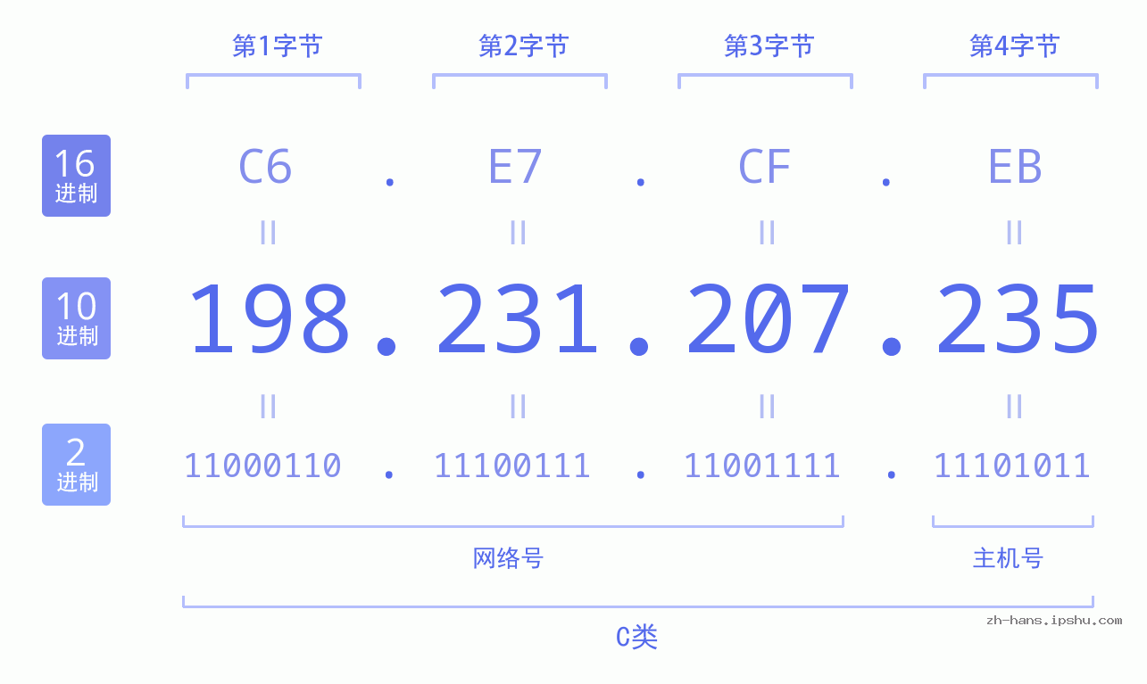 IP地址:198.231.207.235 数据结构图 二进制 十进制 十六进制 IPv4: 198.231.207.235 网络类型 网络号 主机号