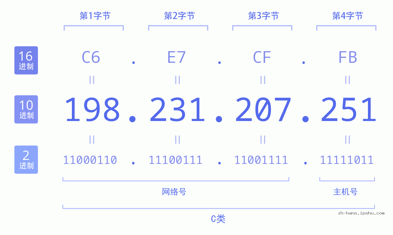 IP地址:198.231.207.251 数据结构图 二进制 十进制 十六进制 IPv4: 198.231.207.251 网络类型 网络号 主机号