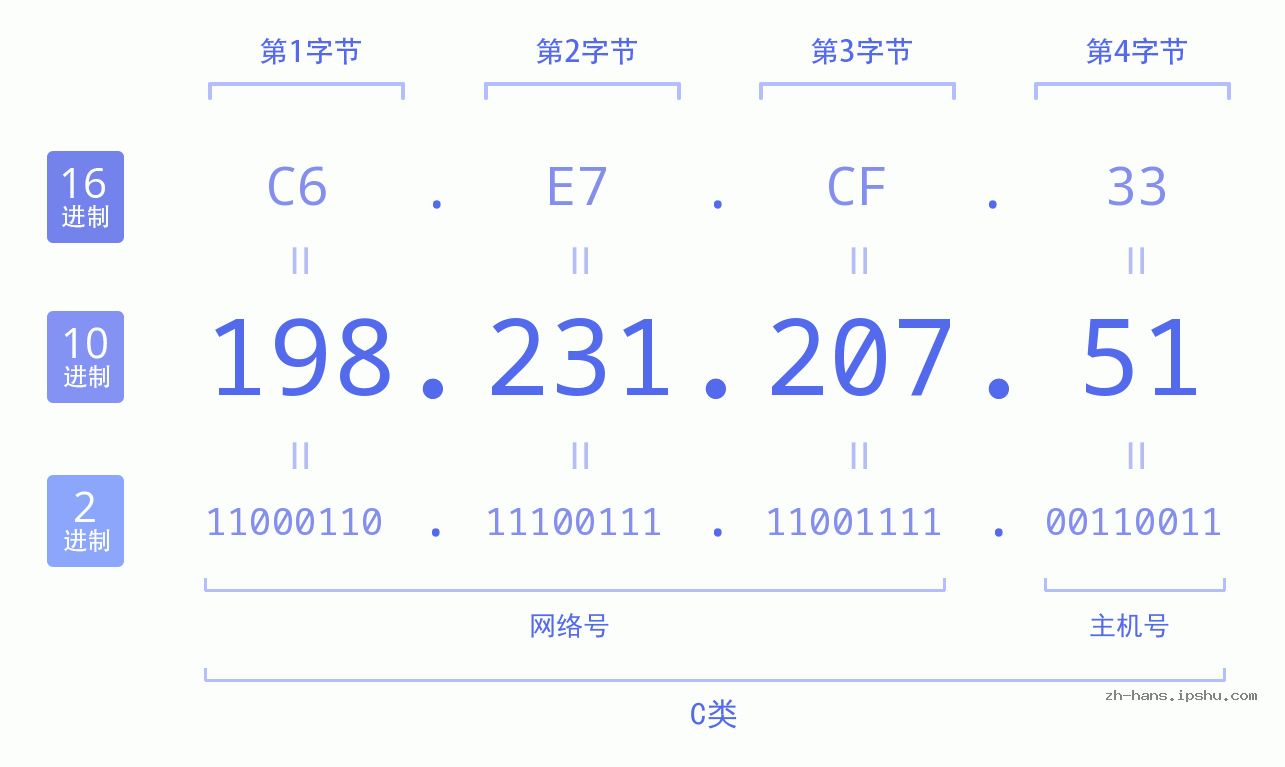 IP地址:198.231.207.51 数据结构图 二进制 十进制 十六进制 IPv4: 198.231.207.51 网络类型 网络号 主机号
