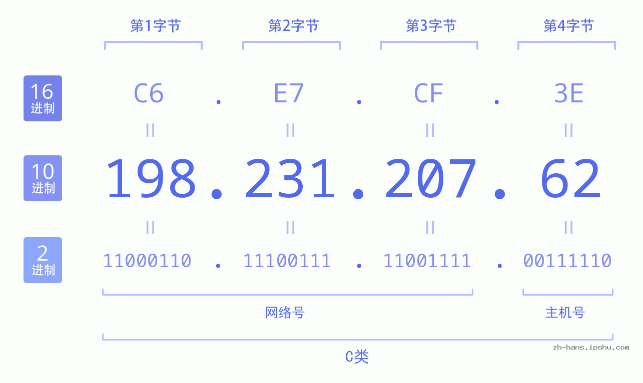 IP地址:198.231.207.62 数据结构图 二进制 十进制 十六进制 IPv4: 198.231.207.62 网络类型 网络号 主机号