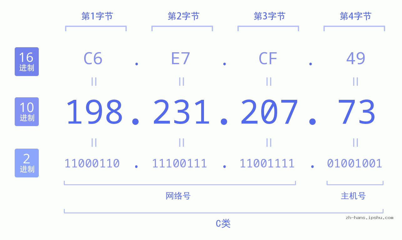 IP地址:198.231.207.73 数据结构图 二进制 十进制 十六进制 IPv4: 198.231.207.73 网络类型 网络号 主机号