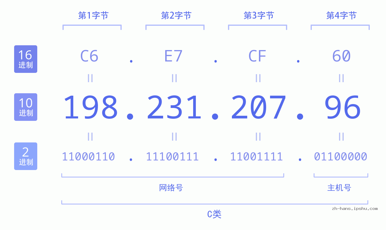 IP地址:198.231.207.96 数据结构图 二进制 十进制 十六进制 IPv4: 198.231.207.96 网络类型 网络号 主机号