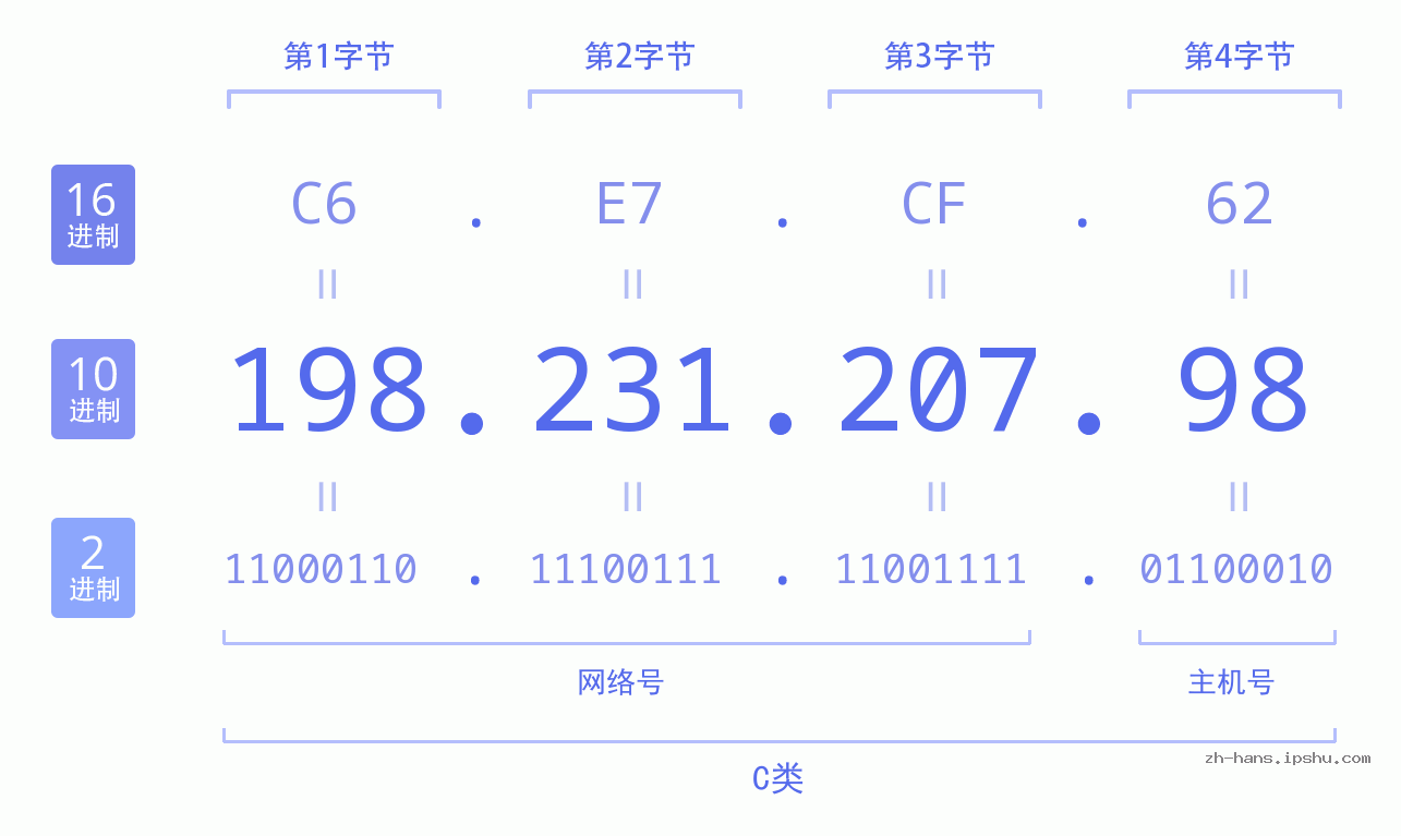 IP地址:198.231.207.98 数据结构图 二进制 十进制 十六进制 IPv4: 198.231.207.98 网络类型 网络号 主机号