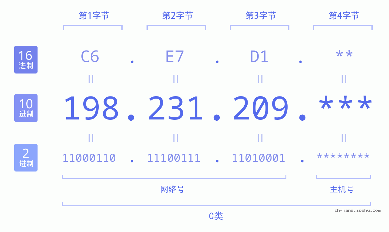 IP地址:198.231.209 数据结构图 二进制 十进制 十六进制 IPv4: 198.231.209 网络类型 网络号 主机号