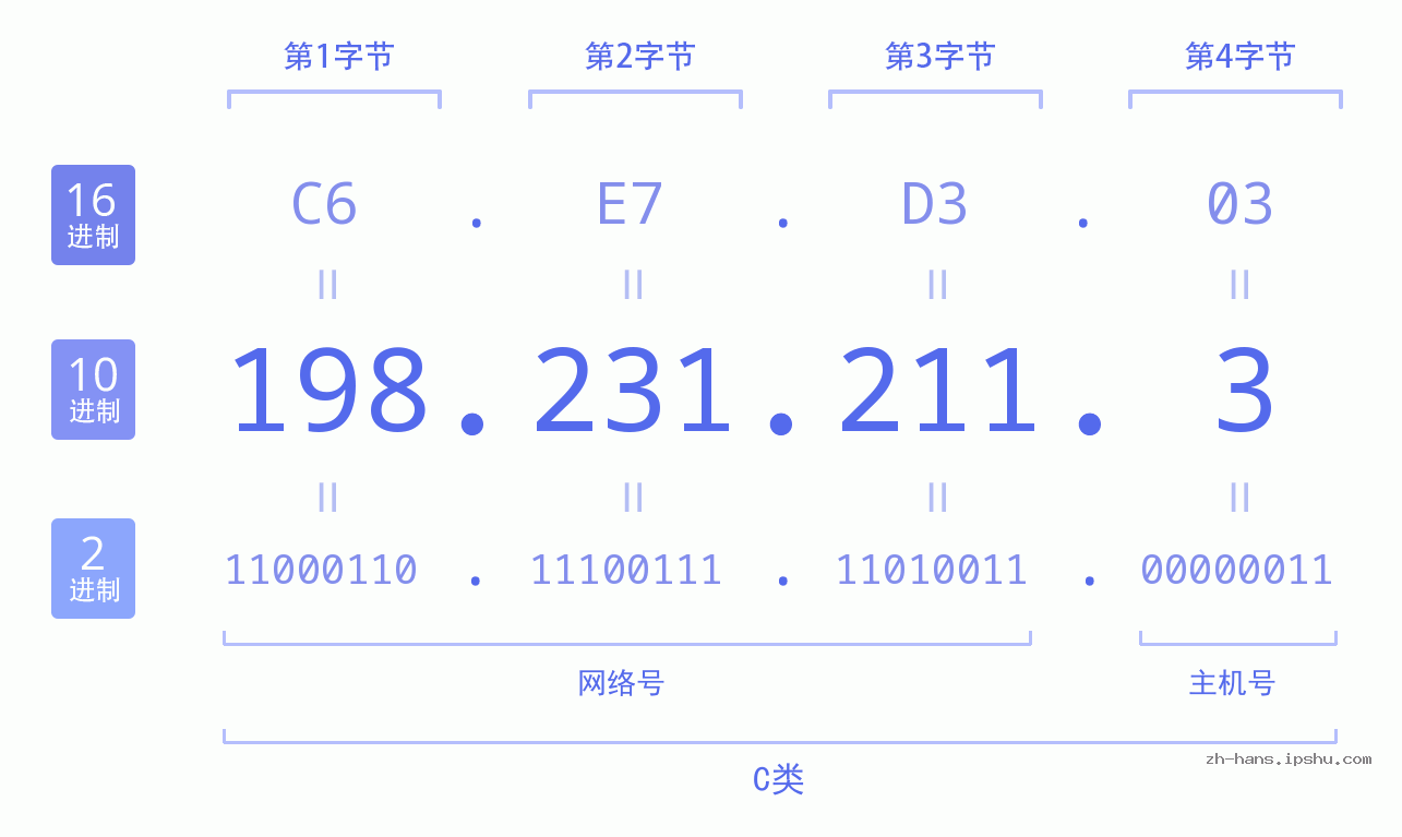 IP地址:198.231.211.3 数据结构图 二进制 十进制 十六进制 IPv4: 198.231.211.3 网络类型 网络号 主机号