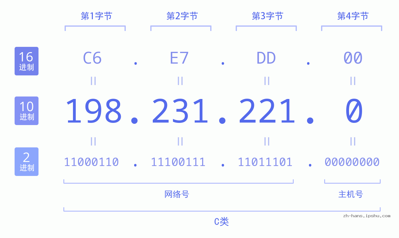 IP地址:198.231.221.0 数据结构图 二进制 十进制 十六进制 IPv4: 198.231.221.0 网络类型 网络号 主机号