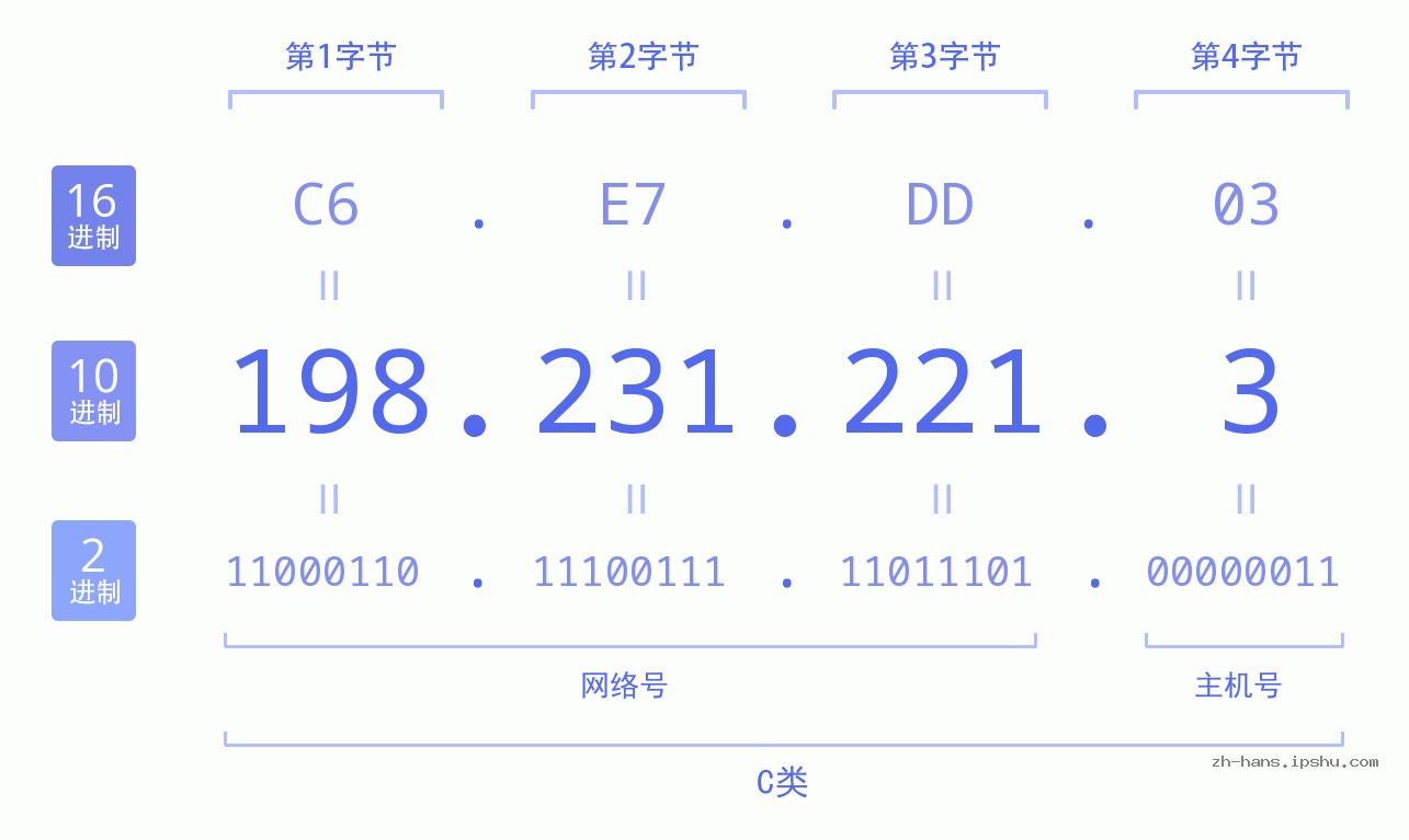 IP地址:198.231.221.3 数据结构图 二进制 十进制 十六进制 IPv4: 198.231.221.3 网络类型 网络号 主机号