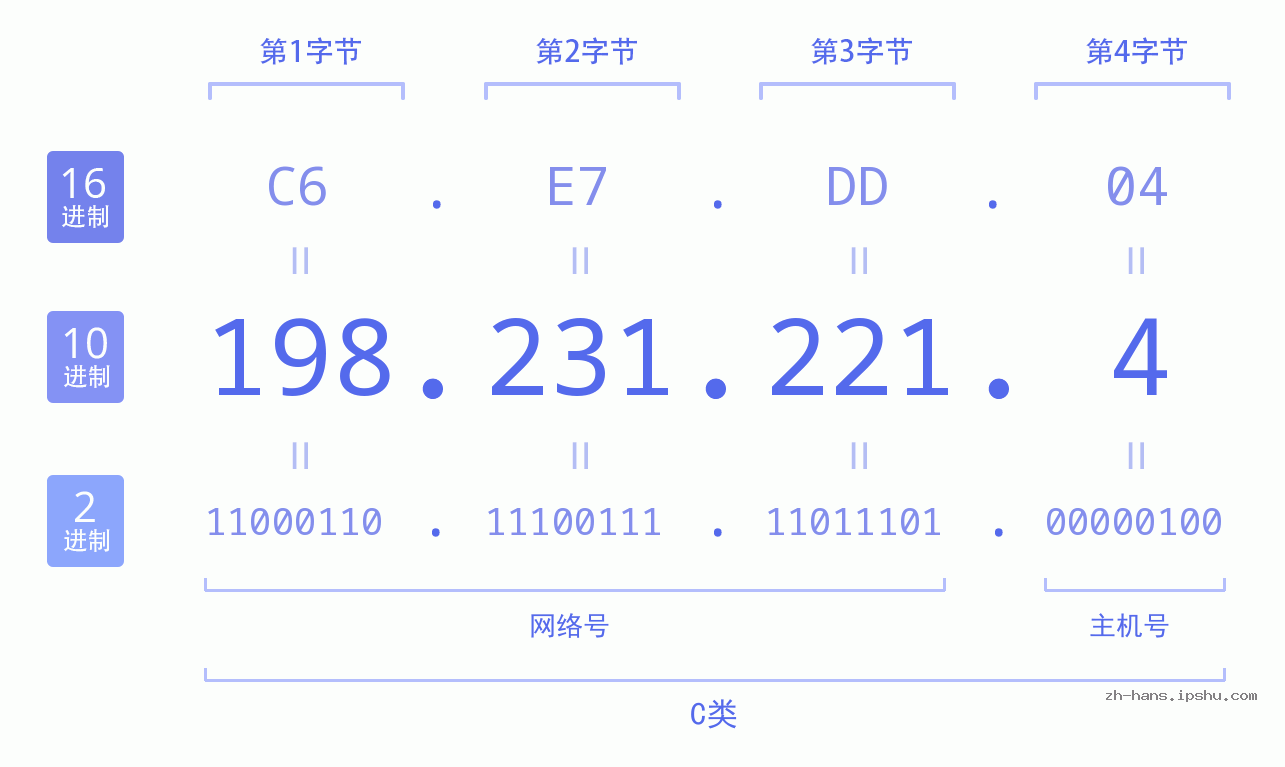 IP地址:198.231.221.4 数据结构图 二进制 十进制 十六进制 IPv4: 198.231.221.4 网络类型 网络号 主机号