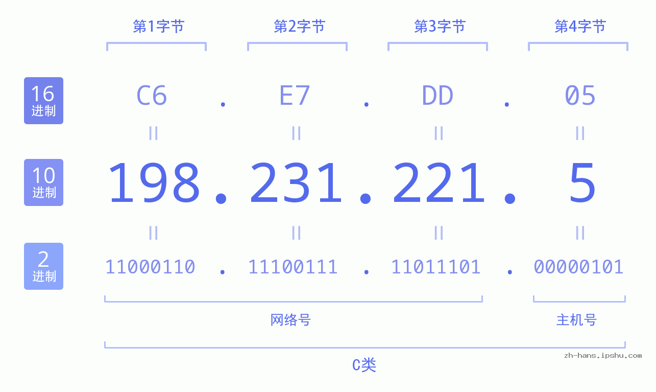 IP地址:198.231.221.5 数据结构图 二进制 十进制 十六进制 IPv4: 198.231.221.5 网络类型 网络号 主机号