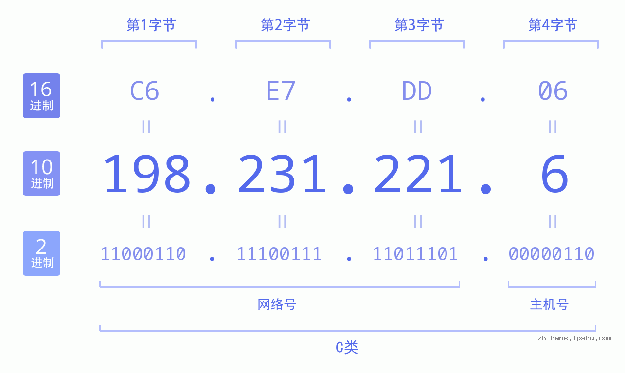 IP地址:198.231.221.6 数据结构图 二进制 十进制 十六进制 IPv4: 198.231.221.6 网络类型 网络号 主机号