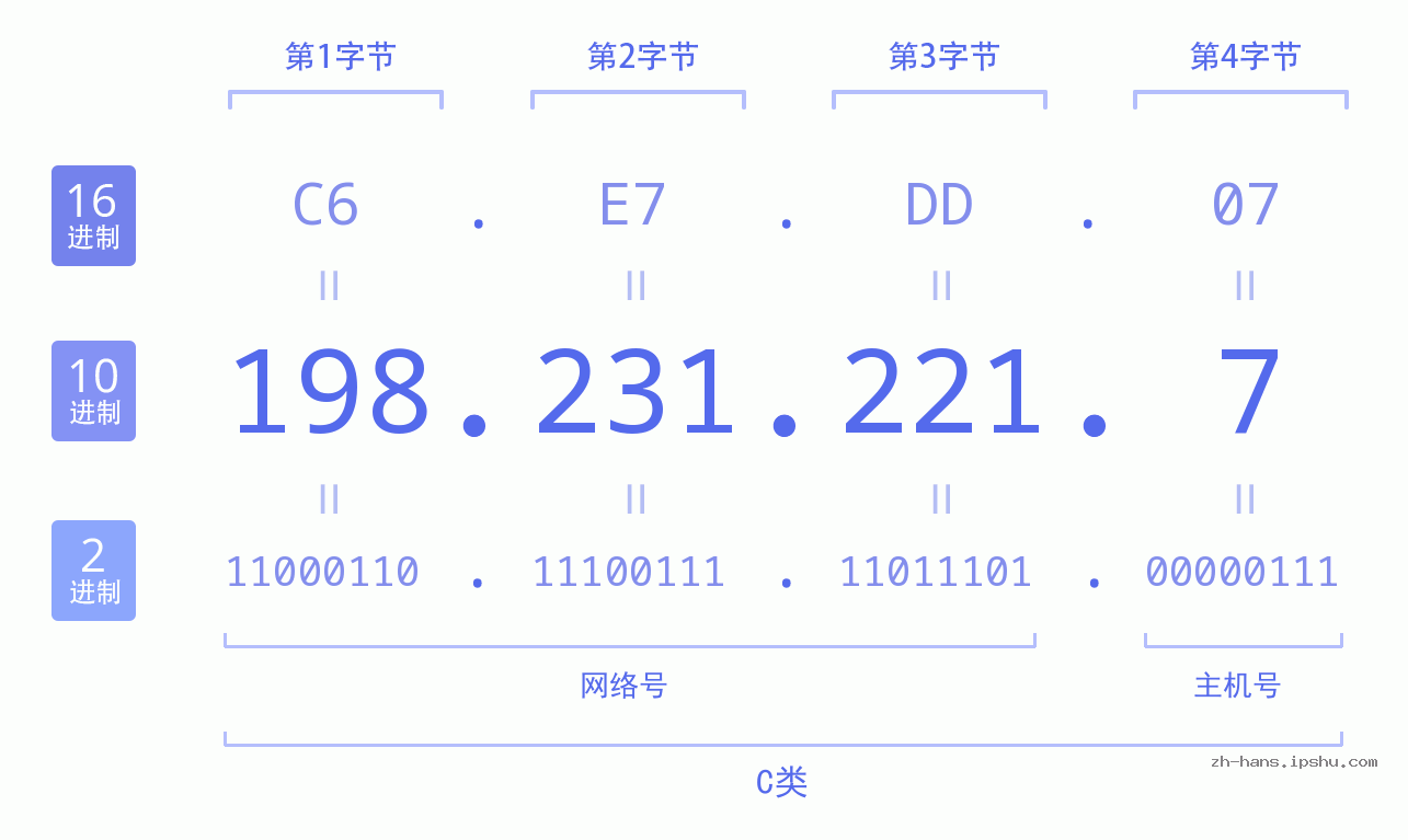 IP地址:198.231.221.7 数据结构图 二进制 十进制 十六进制 IPv4: 198.231.221.7 网络类型 网络号 主机号