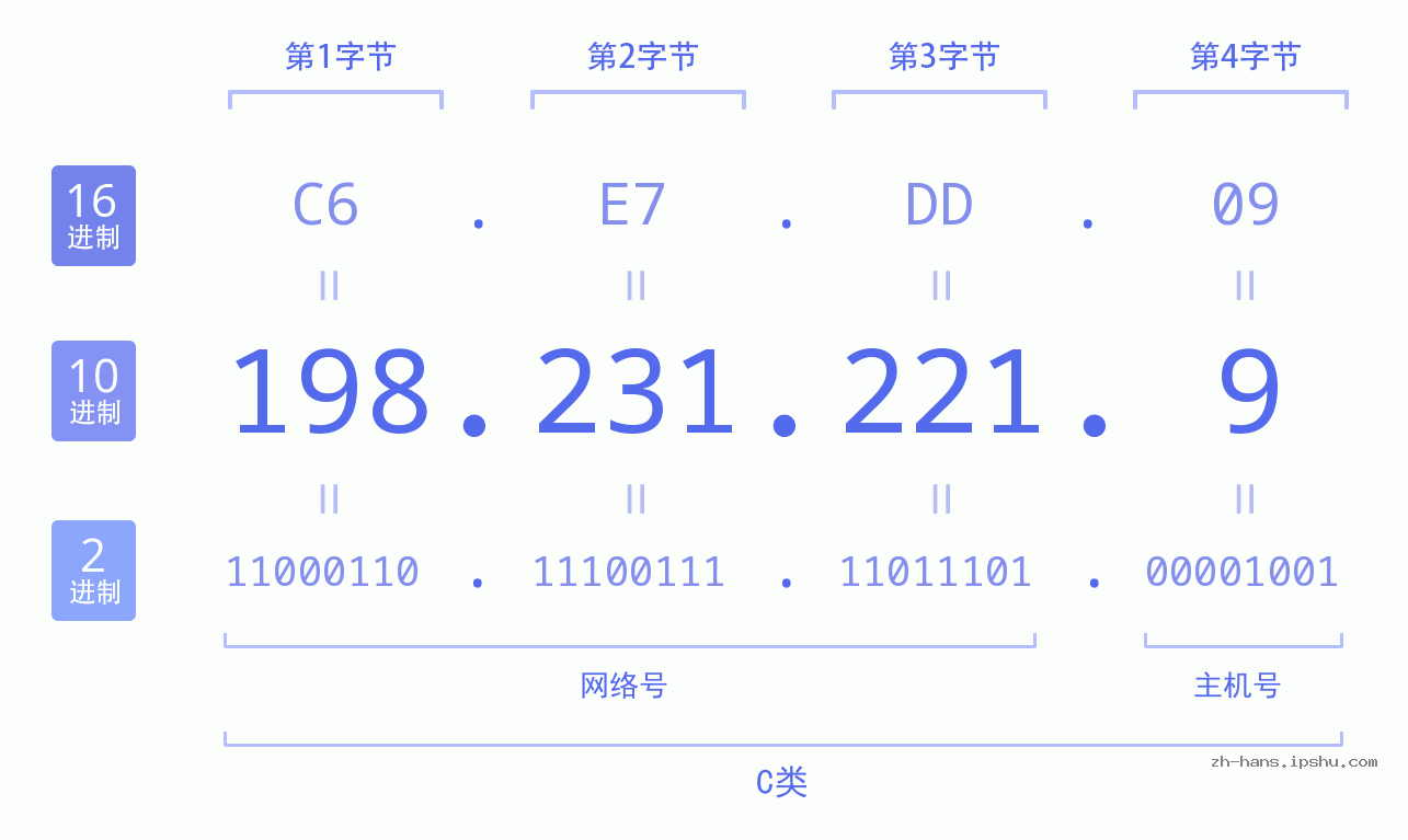 IP地址:198.231.221.9 数据结构图 二进制 十进制 十六进制 IPv4: 198.231.221.9 网络类型 网络号 主机号