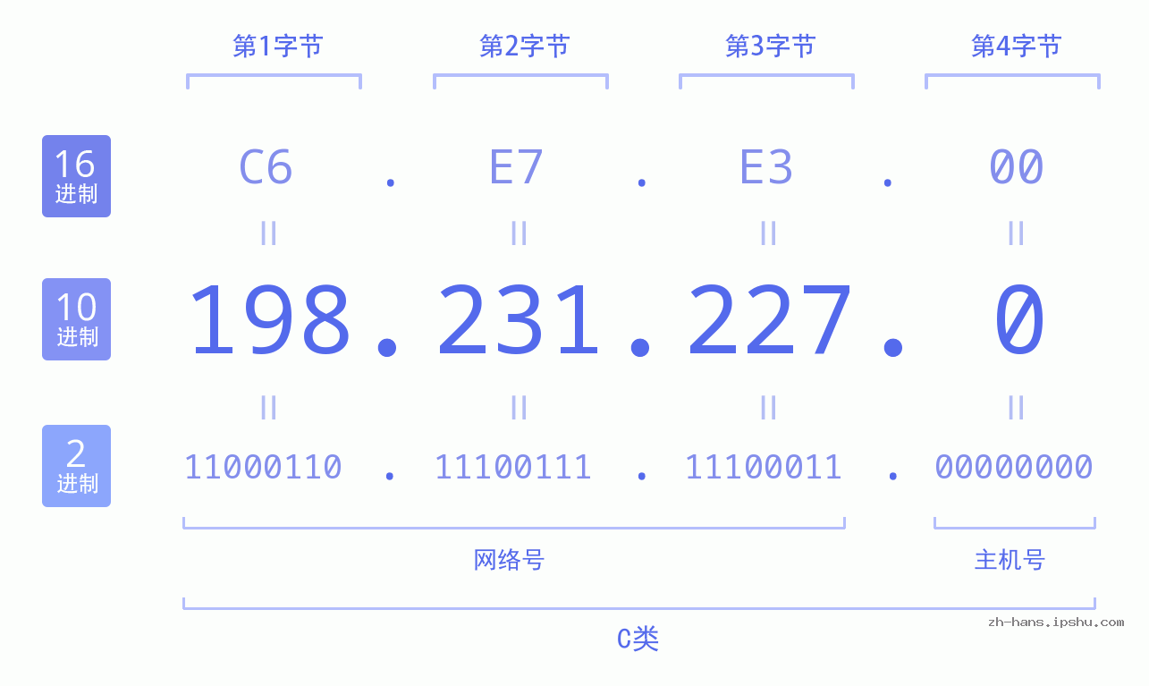 IP地址:198.231.227.0 数据结构图 二进制 十进制 十六进制 IPv4: 198.231.227.0 网络类型 网络号 主机号