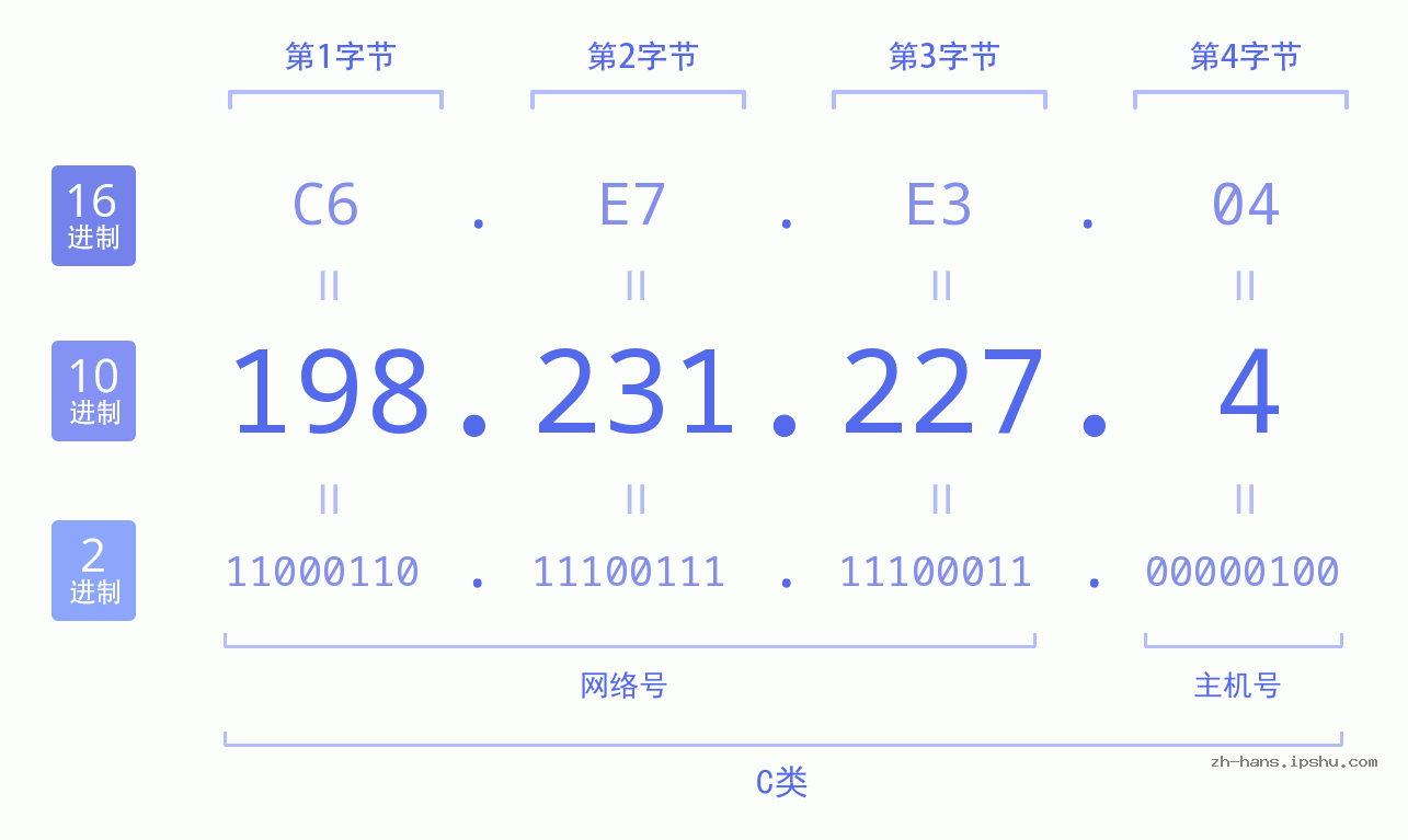IP地址:198.231.227.4 数据结构图 二进制 十进制 十六进制 IPv4: 198.231.227.4 网络类型 网络号 主机号