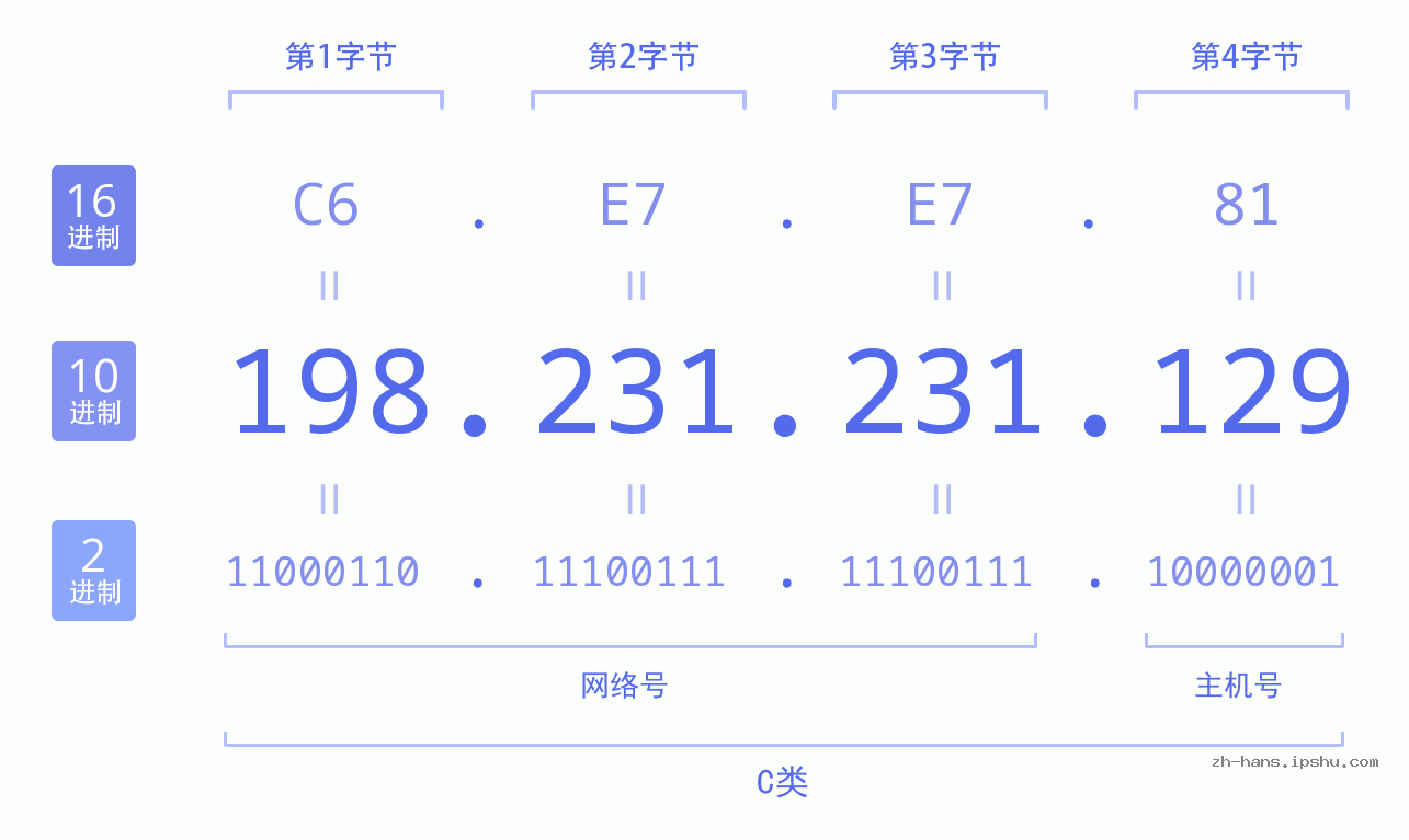 IP地址:198.231.231.129 数据结构图 二进制 十进制 十六进制 IPv4: 198.231.231.129 网络类型 网络号 主机号