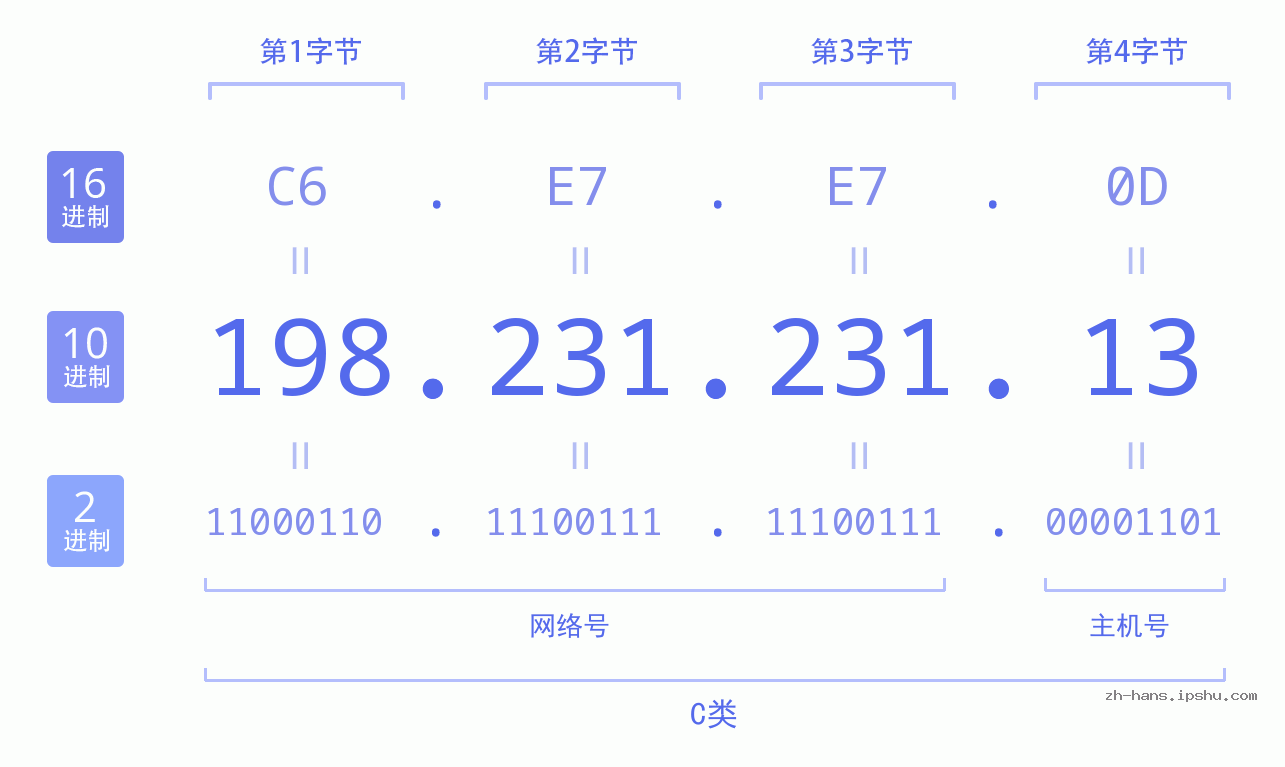 IP地址:198.231.231.13 数据结构图 二进制 十进制 十六进制 IPv4: 198.231.231.13 网络类型 网络号 主机号